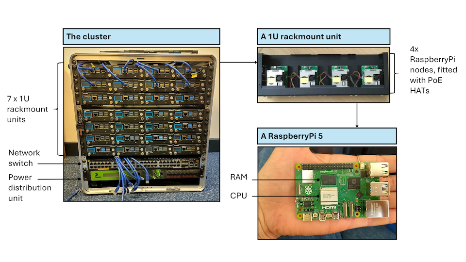 Anatomy of our mini HPC cluster.