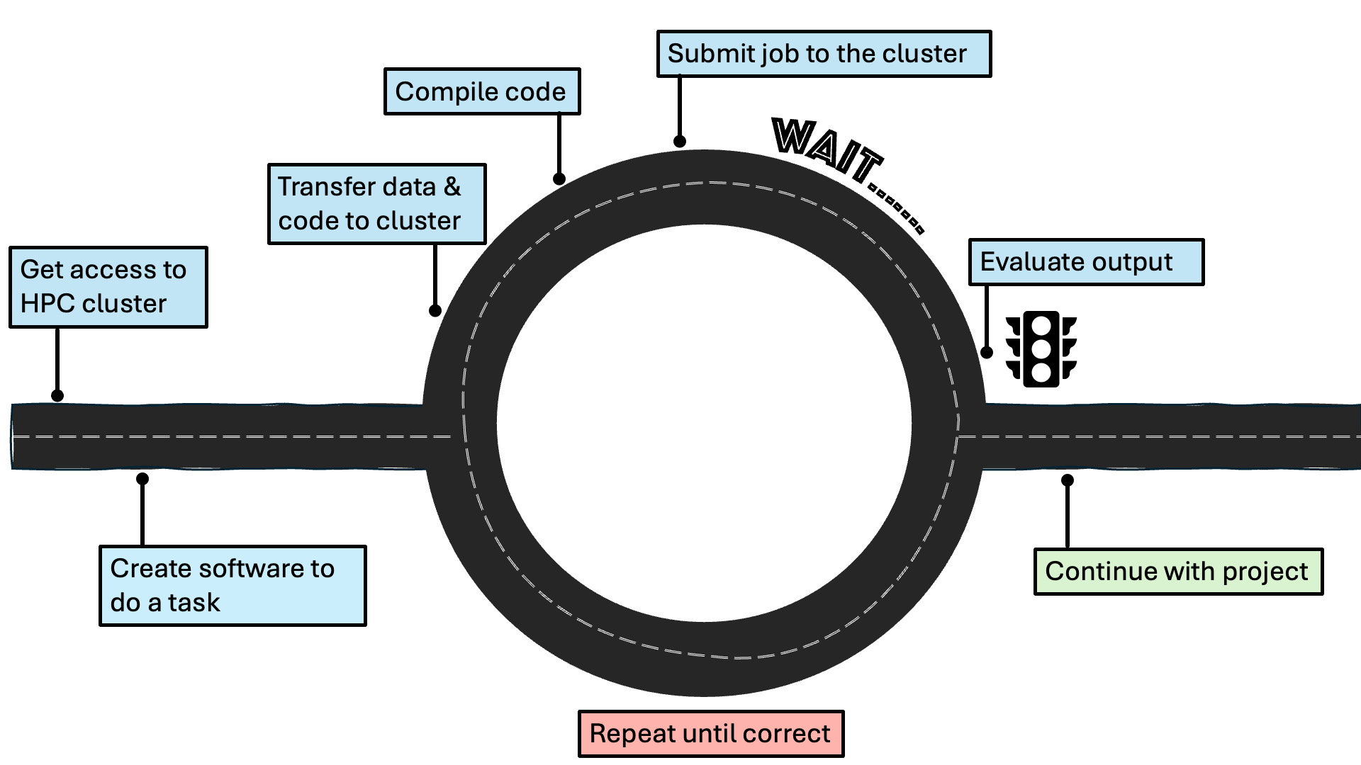 Basic steps in an HPC workflow.